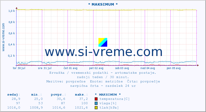 POVPREČJE :: * MAKSIMUM * :: temperatura | vlaga | hitrost vetra | tlak :: zadnji teden / 30 minut.