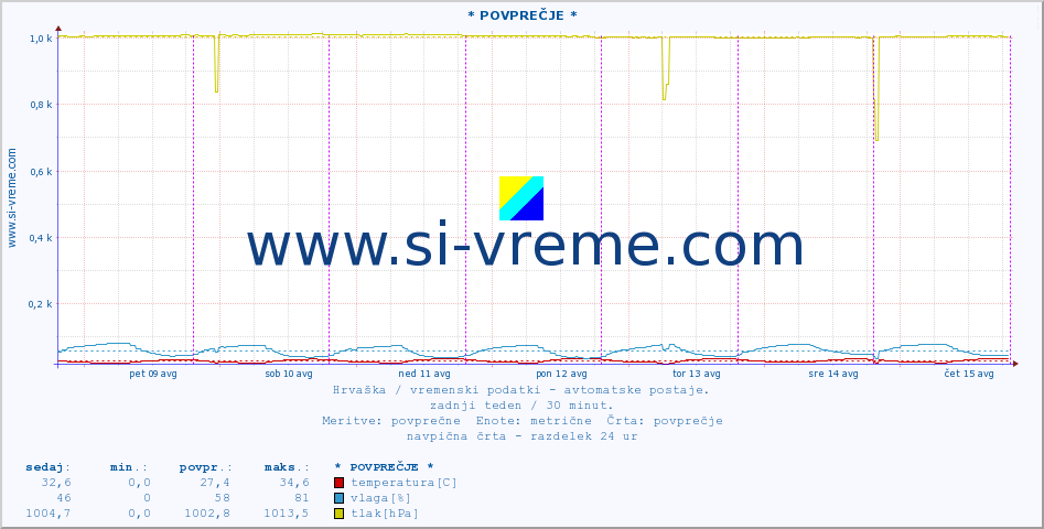 POVPREČJE :: * POVPREČJE * :: temperatura | vlaga | hitrost vetra | tlak :: zadnji teden / 30 minut.