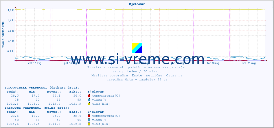 POVPREČJE :: Bjelovar :: temperatura | vlaga | hitrost vetra | tlak :: zadnji teden / 30 minut.