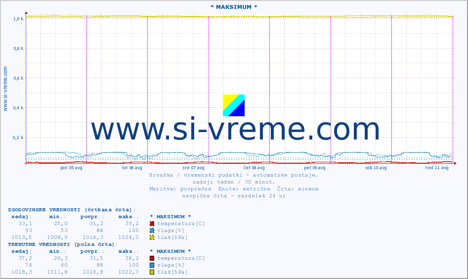 POVPREČJE :: * MAKSIMUM * :: temperatura | vlaga | hitrost vetra | tlak :: zadnji teden / 30 minut.