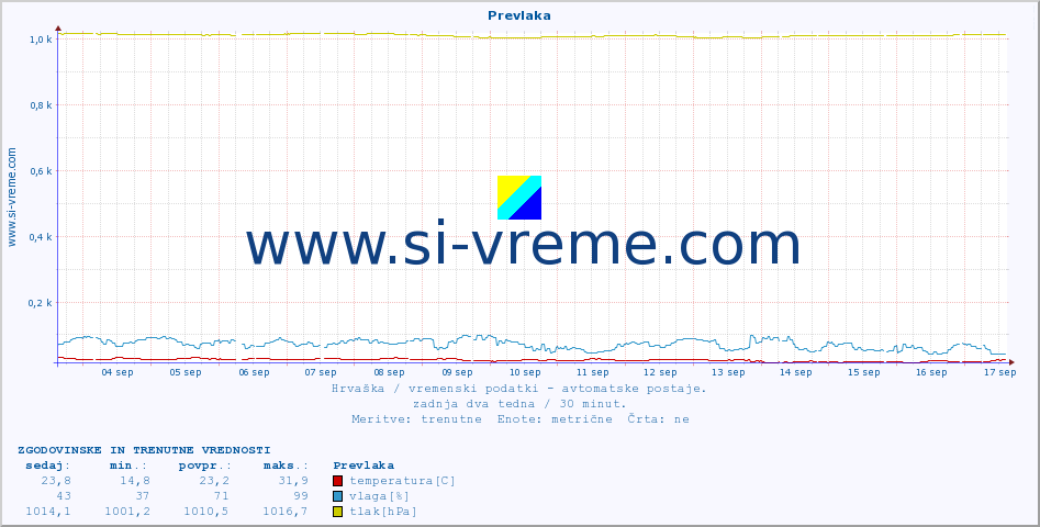 POVPREČJE :: Prevlaka :: temperatura | vlaga | hitrost vetra | tlak :: zadnja dva tedna / 30 minut.