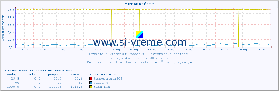 POVPREČJE :: * POVPREČJE * :: temperatura | vlaga | hitrost vetra | tlak :: zadnja dva tedna / 30 minut.