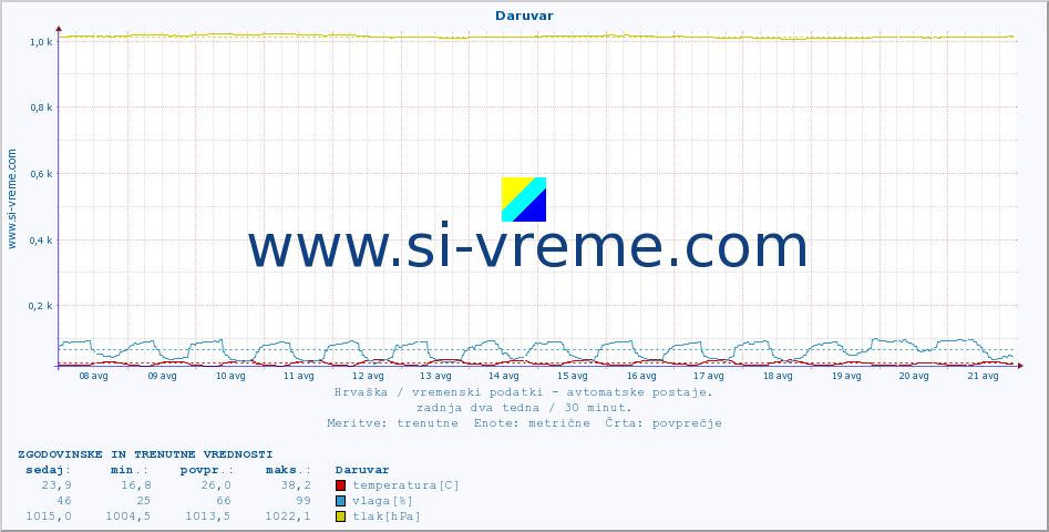 POVPREČJE :: Daruvar :: temperatura | vlaga | hitrost vetra | tlak :: zadnja dva tedna / 30 minut.