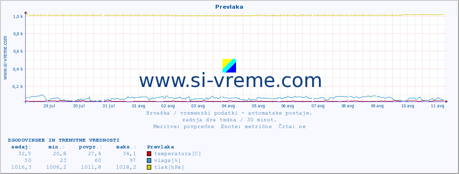 POVPREČJE :: Prevlaka :: temperatura | vlaga | hitrost vetra | tlak :: zadnja dva tedna / 30 minut.