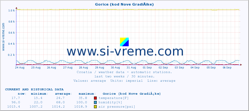  :: Gorice (kod Nove GradiÅ¡ke) :: temperature | humidity | wind speed | air pressure :: last two weeks / 30 minutes.