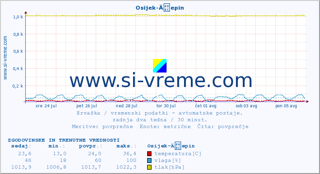 POVPREČJE :: Osijek-Äepin :: temperatura | vlaga | hitrost vetra | tlak :: zadnja dva tedna / 30 minut.