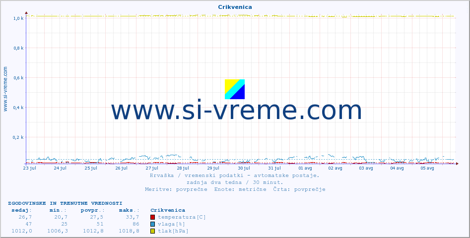 POVPREČJE :: Crikvenica :: temperatura | vlaga | hitrost vetra | tlak :: zadnja dva tedna / 30 minut.