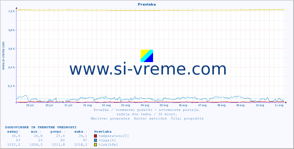 POVPREČJE :: Prevlaka :: temperatura | vlaga | hitrost vetra | tlak :: zadnja dva tedna / 30 minut.