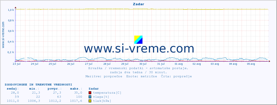 POVPREČJE :: Zadar :: temperatura | vlaga | hitrost vetra | tlak :: zadnja dva tedna / 30 minut.