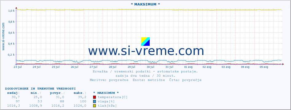 Hrvaška : vremenski podatki - avtomatske postaje. :: * MAKSIMUM * :: temperatura | vlaga | hitrost vetra | tlak :: zadnja dva tedna / 30 minut.