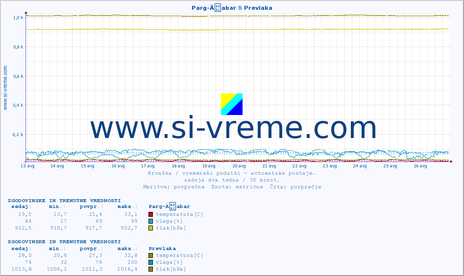 POVPREČJE :: Parg-Äabar & Prevlaka :: temperatura | vlaga | hitrost vetra | tlak :: zadnja dva tedna / 30 minut.