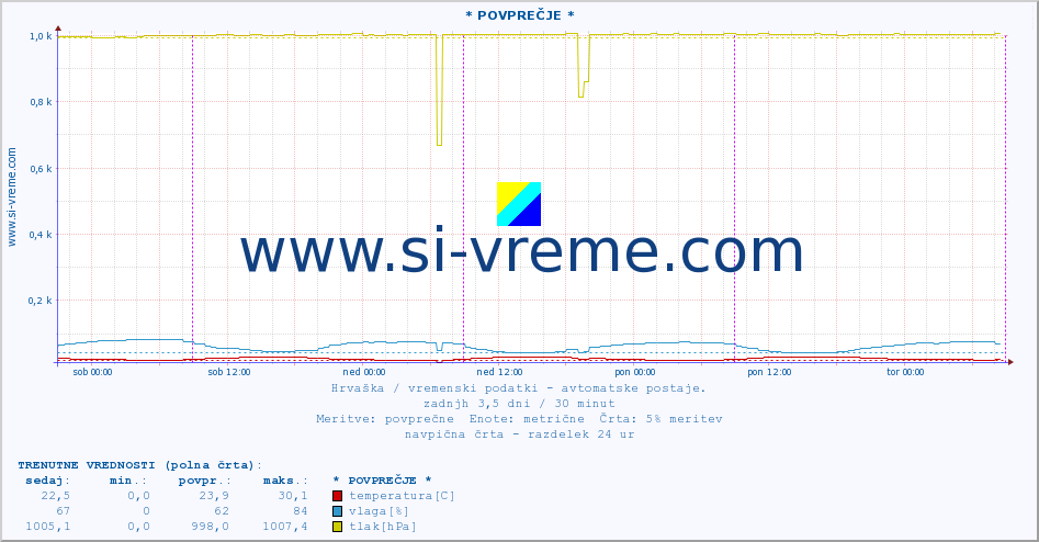 POVPREČJE :: * POVPREČJE * :: temperatura | vlaga | hitrost vetra | tlak :: zadnji teden / 30 minut.
