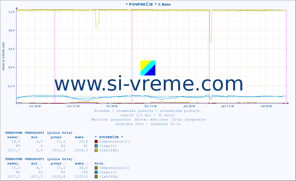 POVPREČJE :: * POVPREČJE * & Knin :: temperatura | vlaga | hitrost vetra | tlak :: zadnji teden / 30 minut.