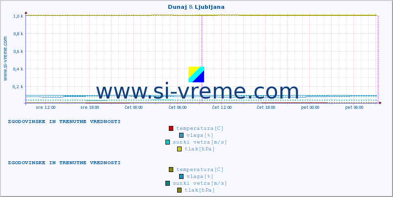 POVPREČJE :: Dunaj & Ljubljana :: temperatura | vlaga | hitrost vetra | sunki vetra | tlak | padavine | sneg :: zadnja dva dni / 5 minut.