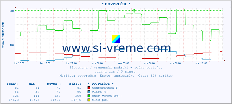 POVPREČJE :: * POVPREČJE * :: temperatura | vlaga | smer vetra | hitrost vetra | sunki vetra | tlak | padavine | temp. rosišča :: zadnji dan / 5 minut.