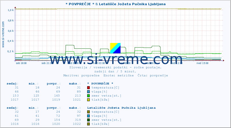 POVPREČJE :: * POVPREČJE * & Letališče Jožeta Pučnika Ljubljana :: temperatura | vlaga | smer vetra | hitrost vetra | sunki vetra | tlak | padavine | temp. rosišča :: zadnji dan / 5 minut.