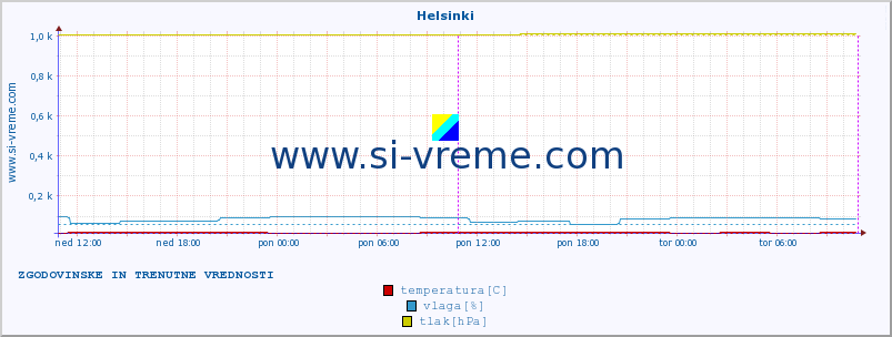 POVPREČJE :: Helsinki :: temperatura | vlaga | hitrost vetra | sunki vetra | tlak | padavine | sneg :: zadnja dva dni / 5 minut.