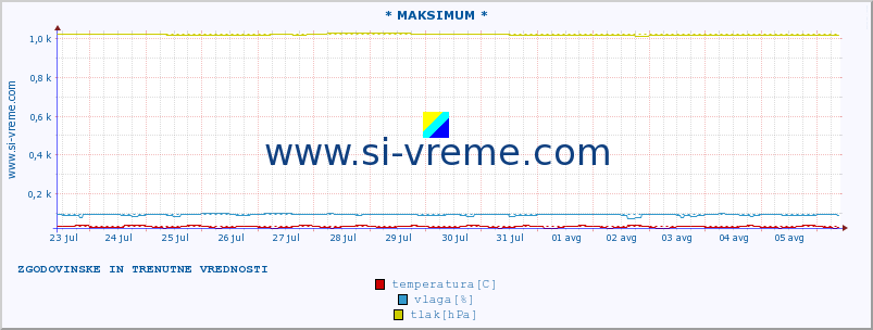 POVPREČJE :: * MAKSIMUM * :: temperatura | vlaga | hitrost vetra | sunki vetra | tlak | padavine | sneg :: zadnja dva tedna / 30 minut.