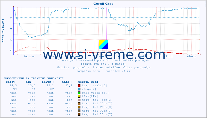 POVPREČJE :: Gornji Grad :: temp. zraka | vlaga | smer vetra | hitrost vetra | sunki vetra | tlak | padavine | sonce | temp. tal  5cm | temp. tal 10cm | temp. tal 20cm | temp. tal 30cm | temp. tal 50cm :: zadnja dva dni / 5 minut.