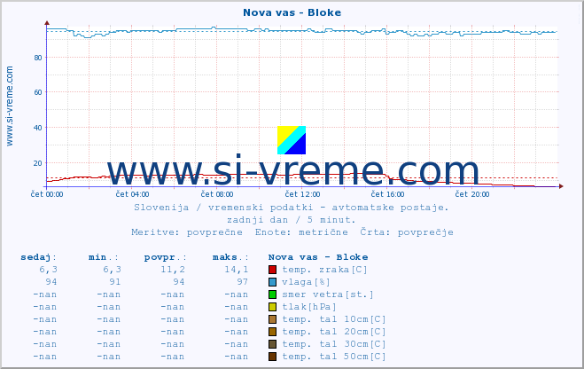 POVPREČJE :: Nova vas - Bloke :: temp. zraka | vlaga | smer vetra | hitrost vetra | sunki vetra | tlak | padavine | sonce | temp. tal  5cm | temp. tal 10cm | temp. tal 20cm | temp. tal 30cm | temp. tal 50cm :: zadnji dan / 5 minut.