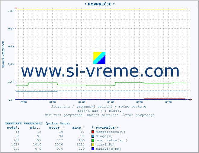 POVPREČJE :: * POVPREČJE * :: temperatura | vlaga | smer vetra | hitrost vetra | sunki vetra | tlak | padavine | temp. rosišča :: zadnji dan / 5 minut.
