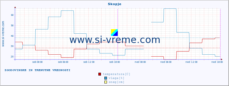 POVPREČJE :: Skopje :: temperatura | vlaga | hitrost vetra | sunki vetra | tlak | padavine | sneg :: zadnja dva dni / 5 minut.