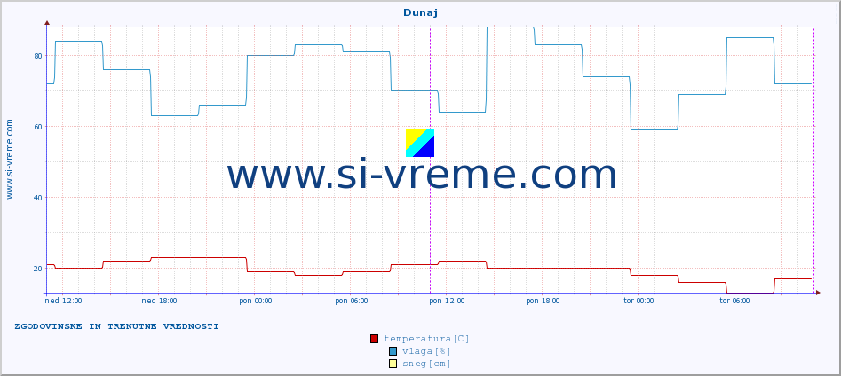 POVPREČJE :: Dunaj :: temperatura | vlaga | hitrost vetra | sunki vetra | tlak | padavine | sneg :: zadnja dva dni / 5 minut.