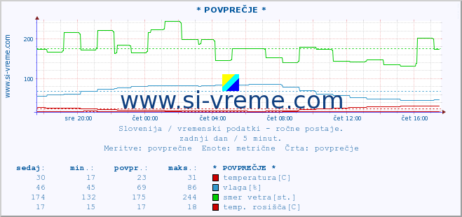 POVPREČJE :: * POVPREČJE * :: temperatura | vlaga | smer vetra | hitrost vetra | sunki vetra | tlak | padavine | temp. rosišča :: zadnji dan / 5 minut.