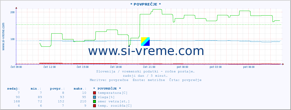 POVPREČJE :: * POVPREČJE * :: temperatura | vlaga | smer vetra | hitrost vetra | sunki vetra | tlak | padavine | temp. rosišča :: zadnji dan / 5 minut.