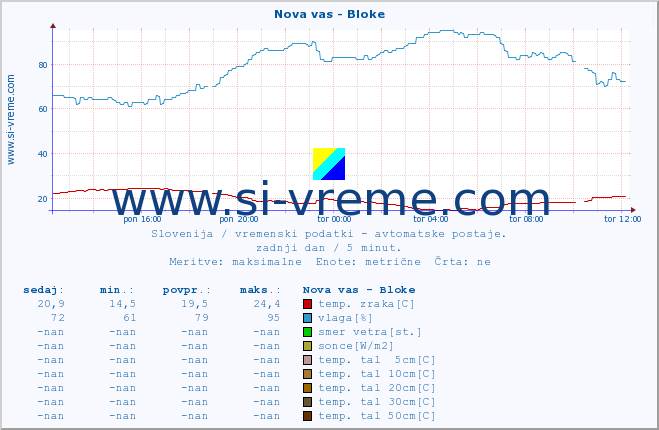 POVPREČJE :: Nova vas - Bloke :: temp. zraka | vlaga | smer vetra | hitrost vetra | sunki vetra | tlak | padavine | sonce | temp. tal  5cm | temp. tal 10cm | temp. tal 20cm | temp. tal 30cm | temp. tal 50cm :: zadnji dan / 5 minut.