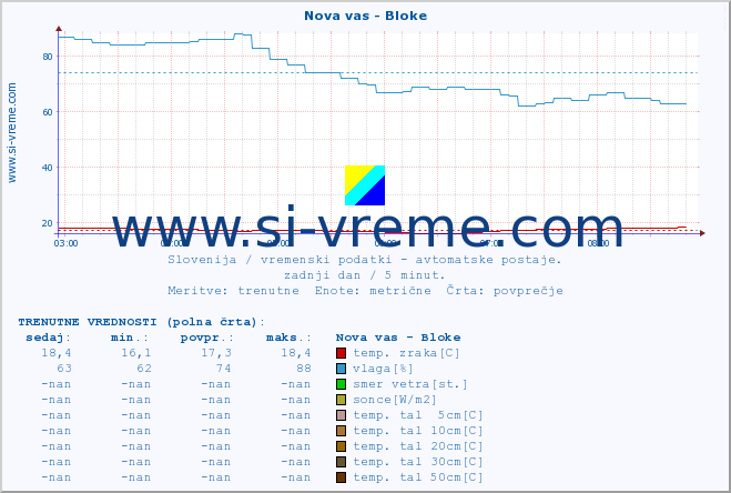 POVPREČJE :: Nova vas - Bloke :: temp. zraka | vlaga | smer vetra | hitrost vetra | sunki vetra | tlak | padavine | sonce | temp. tal  5cm | temp. tal 10cm | temp. tal 20cm | temp. tal 30cm | temp. tal 50cm :: zadnji dan / 5 minut.