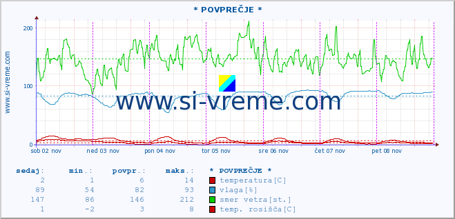 POVPREČJE :: * POVPREČJE * :: temperatura | vlaga | smer vetra | hitrost vetra | sunki vetra | tlak | padavine | temp. rosišča :: zadnji teden / 30 minut.