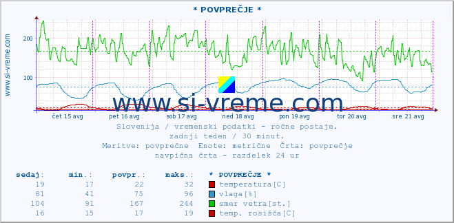 POVPREČJE :: * POVPREČJE * :: temperatura | vlaga | smer vetra | hitrost vetra | sunki vetra | tlak | padavine | temp. rosišča :: zadnji teden / 30 minut.