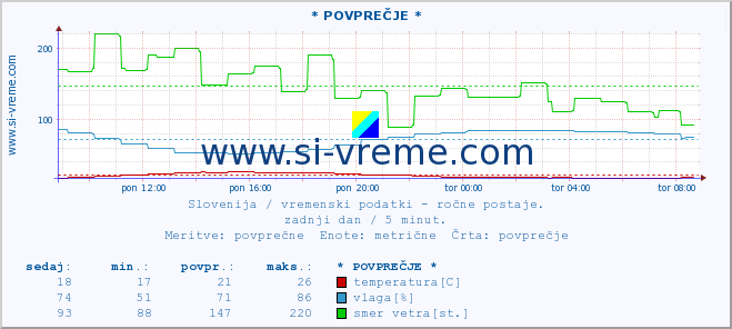 POVPREČJE :: * POVPREČJE * :: temperatura | vlaga | smer vetra | hitrost vetra | sunki vetra | tlak | padavine | temp. rosišča :: zadnji dan / 5 minut.