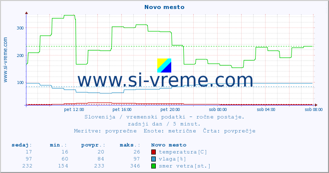 POVPREČJE :: Novo mesto :: temperatura | vlaga | smer vetra | hitrost vetra | sunki vetra | tlak | padavine | temp. rosišča :: zadnji dan / 5 minut.