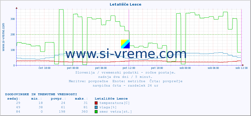 POVPREČJE :: Letališče Lesce :: temperatura | vlaga | smer vetra | hitrost vetra | sunki vetra | tlak | padavine | temp. rosišča :: zadnja dva dni / 5 minut.