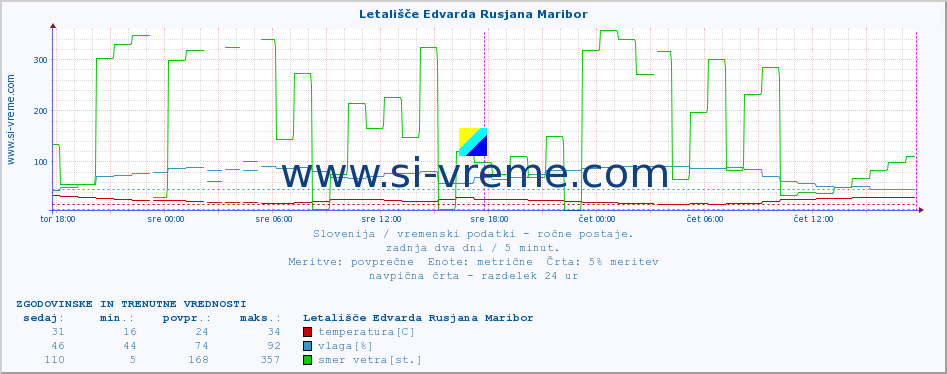 POVPREČJE :: Letališče Edvarda Rusjana Maribor :: temperatura | vlaga | smer vetra | hitrost vetra | sunki vetra | tlak | padavine | temp. rosišča :: zadnja dva dni / 5 minut.