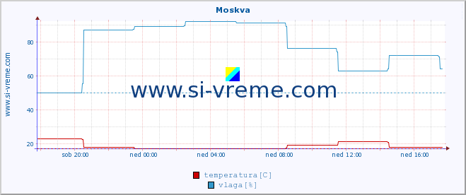 POVPREČJE :: Moskva :: temperatura | vlaga | hitrost vetra | sunki vetra | tlak | padavine | sneg :: zadnji dan / 5 minut.