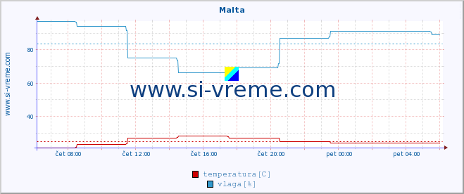 POVPREČJE :: Malta :: temperatura | vlaga | hitrost vetra | sunki vetra | tlak | padavine | sneg :: zadnji dan / 5 minut.