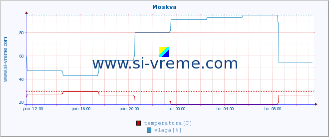 POVPREČJE :: Moskva :: temperatura | vlaga | hitrost vetra | sunki vetra | tlak | padavine | sneg :: zadnji dan / 5 minut.