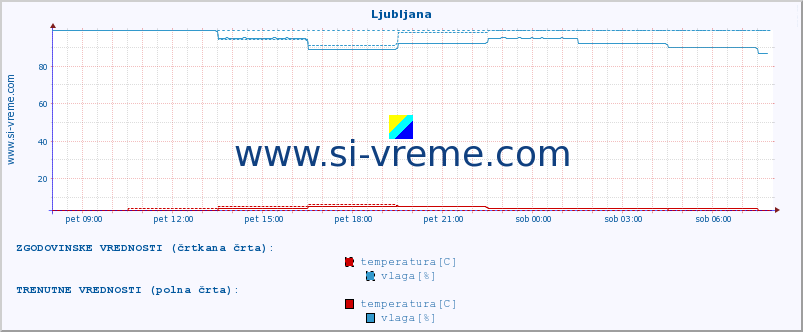 POVPREČJE :: Ljubljana :: temperatura | vlaga | hitrost vetra | sunki vetra | tlak | padavine | sneg :: zadnji dan / 5 minut.