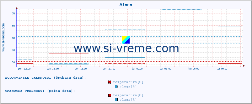 POVPREČJE :: Atene :: temperatura | vlaga | hitrost vetra | sunki vetra | tlak | padavine | sneg :: zadnji dan / 5 minut.