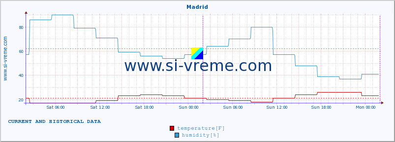 :: Madrid :: temperature | humidity | wind speed | wind gust | air pressure | precipitation | snow height :: last two days / 5 minutes.