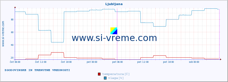 POVPREČJE :: Ljubljana :: temperatura | vlaga | hitrost vetra | sunki vetra | tlak | padavine | sneg :: zadnja dva dni / 5 minut.