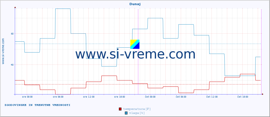 POVPREČJE :: Dunaj :: temperatura | vlaga | hitrost vetra | sunki vetra | tlak | padavine | sneg :: zadnja dva dni / 5 minut.