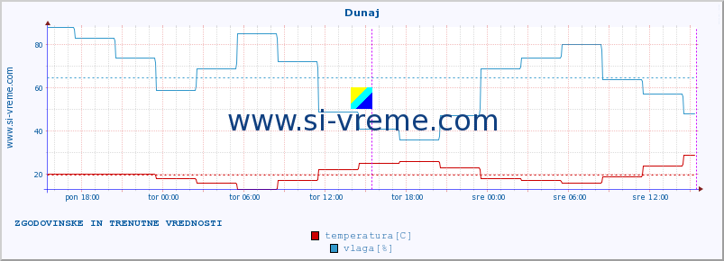 POVPREČJE :: Dunaj :: temperatura | vlaga | hitrost vetra | sunki vetra | tlak | padavine | sneg :: zadnja dva dni / 5 minut.