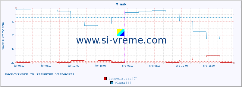 POVPREČJE :: Minsk :: temperatura | vlaga | hitrost vetra | sunki vetra | tlak | padavine | sneg :: zadnja dva dni / 5 minut.