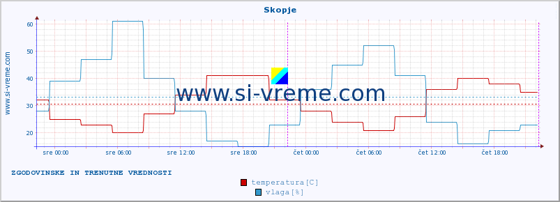 POVPREČJE :: Skopje :: temperatura | vlaga | hitrost vetra | sunki vetra | tlak | padavine | sneg :: zadnja dva dni / 5 minut.