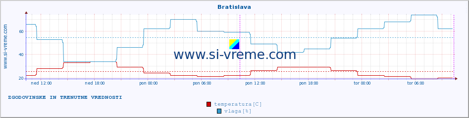 POVPREČJE :: Bratislava :: temperatura | vlaga | hitrost vetra | sunki vetra | tlak | padavine | sneg :: zadnja dva dni / 5 minut.