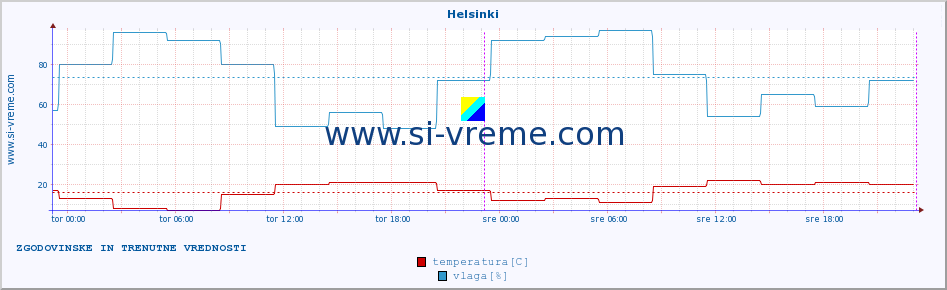 POVPREČJE :: Helsinki :: temperatura | vlaga | hitrost vetra | sunki vetra | tlak | padavine | sneg :: zadnja dva dni / 5 minut.